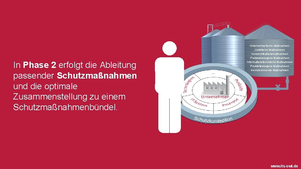 In Phase 2 erfolgt die Ableitung passender Schutzmaßnahmen und die optimale Zusammenstellung zu einem