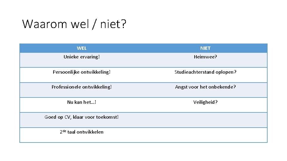 Waarom wel / niet? WEL NIET Unieke ervaring! Heimwee? Persoonlijke ontwikkeling! Studieachterstand oplopen? Professionele