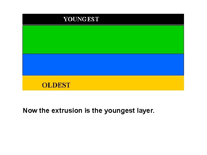 Now the extrusion is the youngest layer. Now the extrusion is the youngest layer.