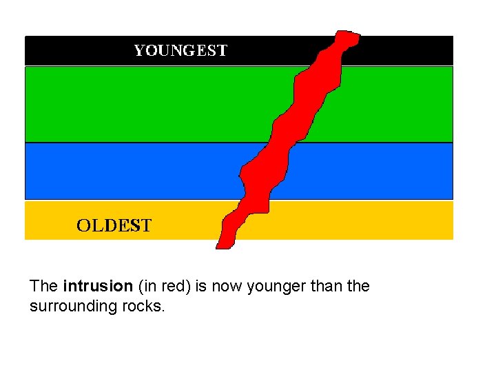 The intrusion (in red) is now younger than the surrounding rocks. The intrusion (in red) is now younger than the surrounding rocks.