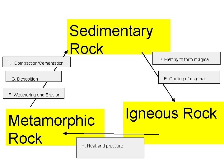 Sedimentary Rock I. Compaction/Cementation D. Melting to form magma E. Cooling of magma G. Sedimentary Rock I. Compaction/Cementation D. Melting to form magma E. Cooling of magma G.