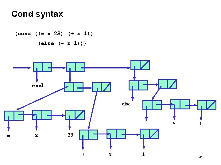 Cond syntax (cond ((= x 23) (+ x 1)) (else (- x 1))) cond