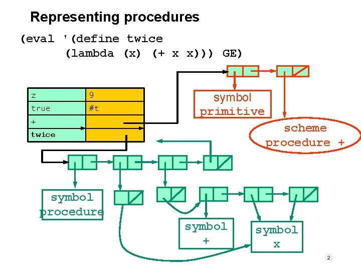 Representing procedures (eval '(define twice (lambda (x) (+ x x))) GE) z 9 true