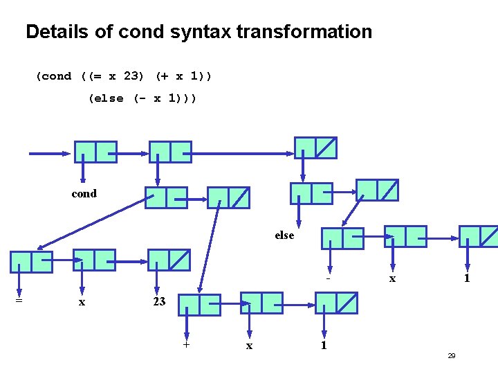 Details of cond syntax transformation (cond ((= x 23) (+ x 1)) (else (-