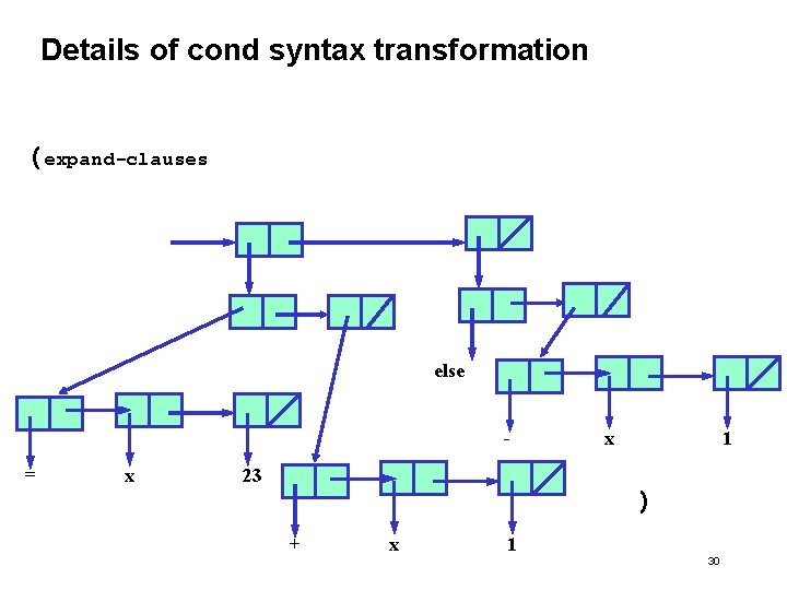 Details of cond syntax transformation (expand-clauses else = x 23 x 1 ) +