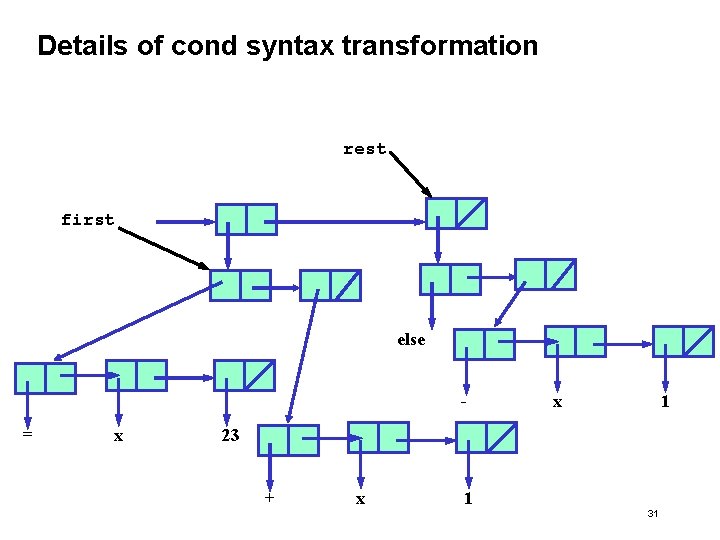 Details of cond syntax transformation rest first else = x x 1 23 +