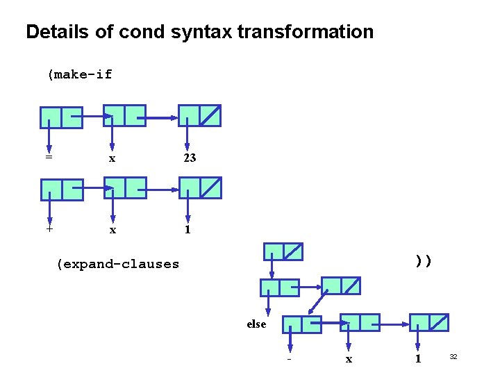 Details of cond syntax transformation (make-if = x 23 + x 1 )) (expand-clauses