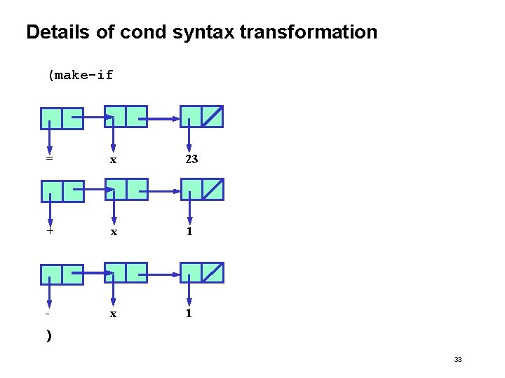 Details of cond syntax transformation (make-if = x 23 + x 1 - x