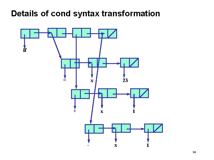 Details of cond syntax transformation if = x + 23 x - 1 x