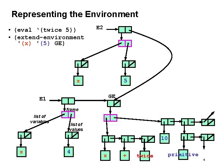 Representing the Environment • (eval ‘(twice 5)) • (extend-environment '(x) '(5) GE) E 2