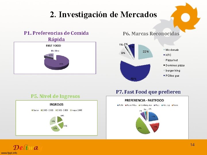 2. Investigación de Mercados P 1. Preferencias de Comida Rápida P 6. Marcas Reconocidas