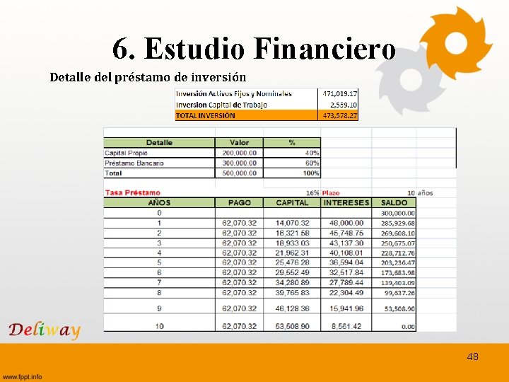 6. Estudio Financiero Detalle del préstamo de inversión 48 