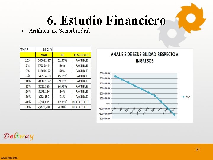 6. Estudio Financiero • Análisis de Sensibilidad 51 