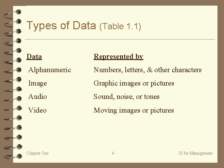 Types of Data (Table 1. 1) Data Represented by Alphanumeric Numbers, letters, & other