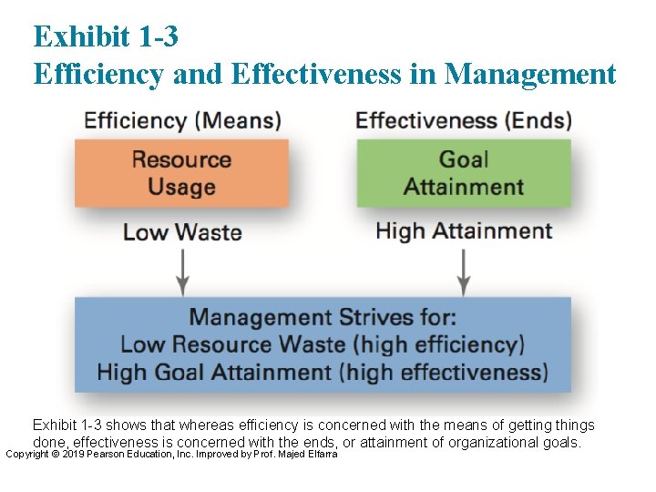 Exhibit 1 -3 Efficiency and Effectiveness in Management Exhibit 1 -3 shows that whereas