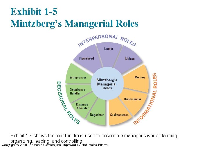 Exhibit 1 -5 Mintzberg’s Managerial Roles Exhibit 1 -4 shows the four functions used