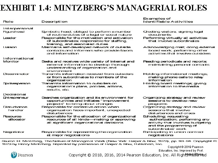 EXHIBIT 1. 4: MINTZBERG’S MANAGERIAL ROLES © Prentice Hall, 2002 Copyright © 2018, 2016,