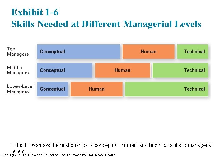 Exhibit 1 -6 Skills Needed at Different Managerial Levels Exhibit 1 -6 shows the