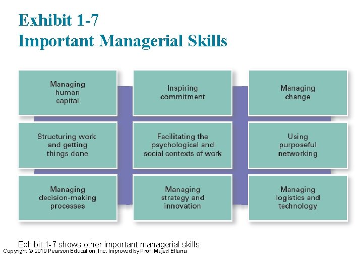 Exhibit 1 -7 Important Managerial Skills Exhibit 1 -7 shows other important managerial skills.