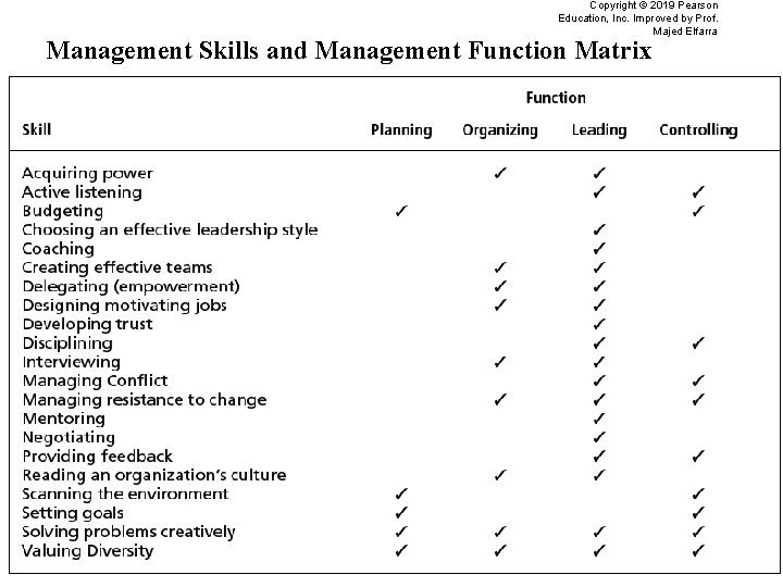 Copyright © 2019 Pearson Education, Inc. Improved by Prof. Majed Elfarra Management Skills and