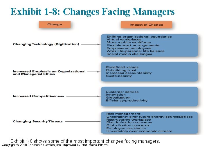 Exhibit 1 -8: Changes Facing Managers Exhibit 1 -8 shows some of the most