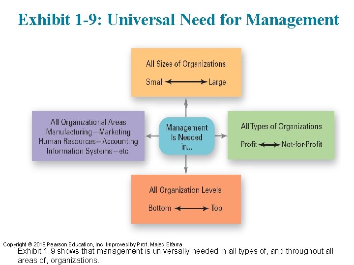 Exhibit 1 -9: Universal Need for Management Copyright © 2019 Pearson Education, Inc. Improved