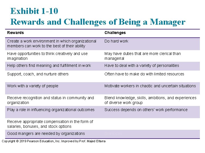 Exhibit 1 -10 Rewards and Challenges of Being a Manager Rewards Challenges Create a