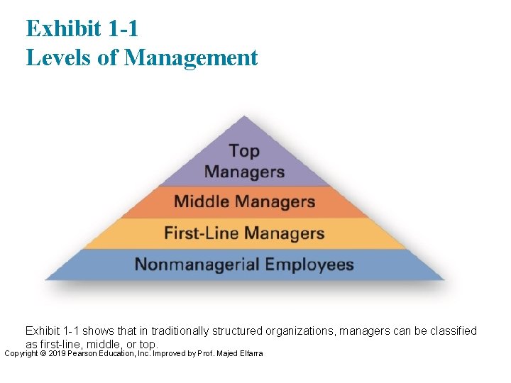 Exhibit 1 -1 Levels of Management Exhibit 1 -1 shows that in traditionally structured