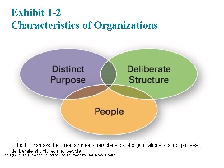 Exhibit 1 -2 Characteristics of Organizations Exhibit 1 -2 shows the three common characteristics