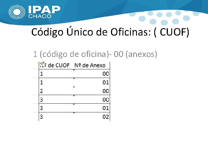 Código Único de Oficinas: ( CUOF) 1 (código de oficina)- 00 (anexos) MESA GENERAL