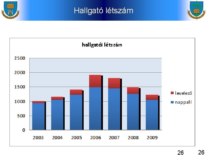 Hallgató létszám 26 26 