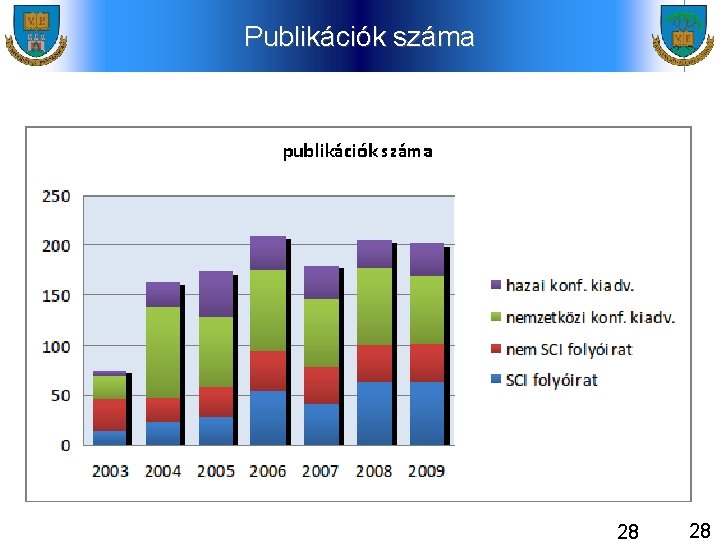 Publikációk száma 28 28 