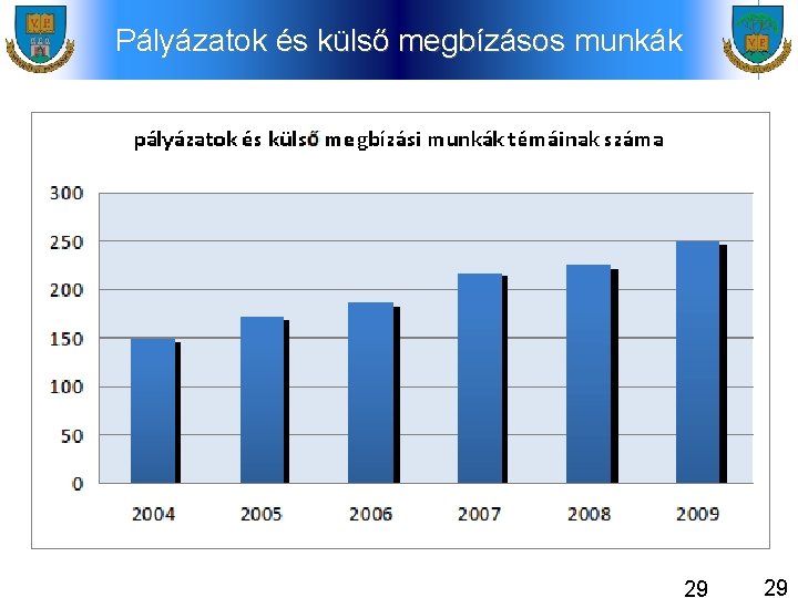 Pályázatok és külső megbízásos munkák 29 29 