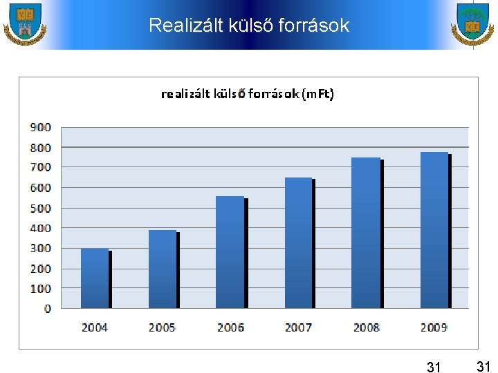 Realizált külső források 31 31 