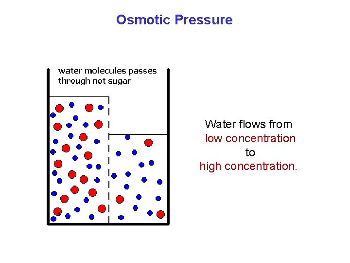 Osmotic Pressure Water flows from low concentration to high concentration. 