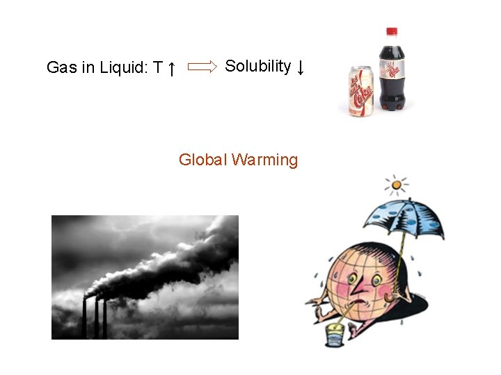 Gas in Liquid: T ↑ Solubility ↓ Global Warming 