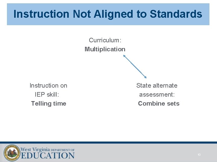 Instruction Not Aligned to Standards Curriculum: Multiplication Instruction on IEP skill: Telling time State