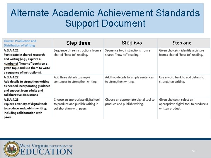 Alternate Academic Achievement Standards Support Document Step three Step two Step one 13 