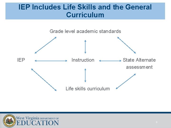 IEP Includes Life Skills and the General Curriculum Grade level academic standards IEP Instruction