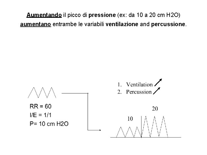 Aumentando il picco di pressione (ex: da 10 a 20 cm H 2 O)