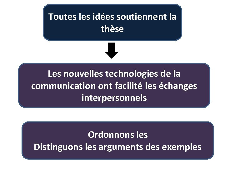 Toutes les idées soutiennent la thèse Les nouvelles technologies de la communication ont facilité