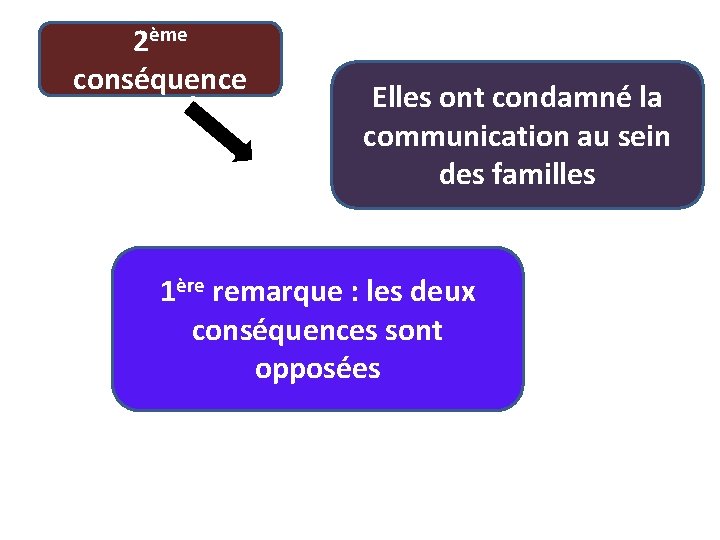 2ème conséquence Elles ont condamné la communication au sein des familles 1ère remarque :