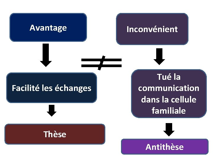 Avantage Facilité les échanges Inconvénient Tué la communication dans la cellule familiale Thèse Antithèse