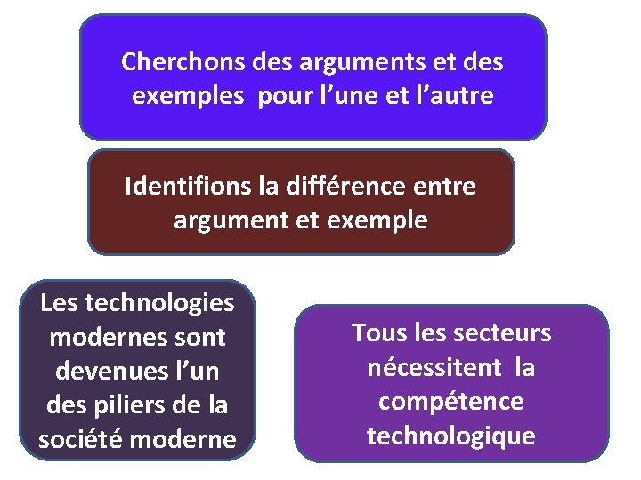 Cherchons des arguments et des exemples pour l’une et l’autre Identifions la différence entre