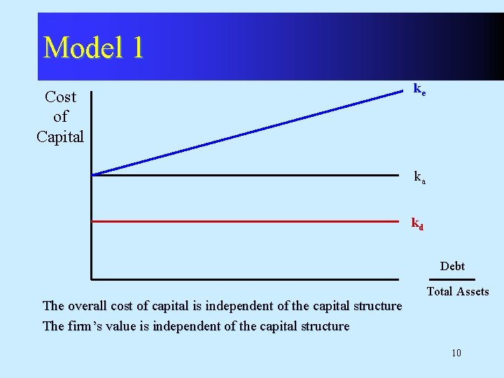 Model 1 Cost of Capital ke ka kd Debt The overall cost of capital