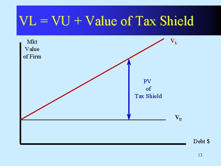 VL = VU + Value of Tax Shield VL Mkt Value of Firm PV