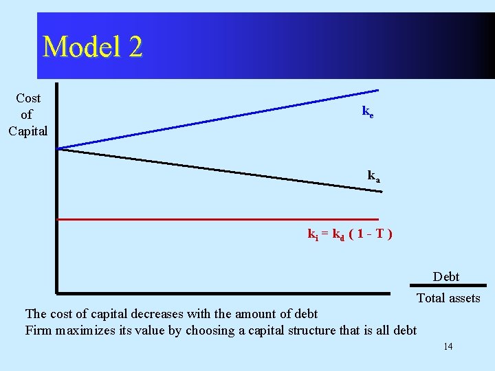 Model 2 Cost of Capital ke ka ki = k d ( 1 -