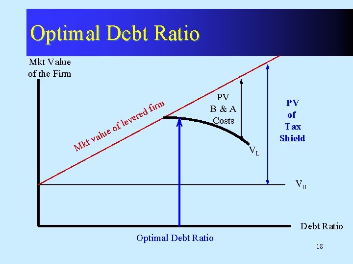 Optimal Debt Ratio Mkt Value of the Firm f o lue irm f ed