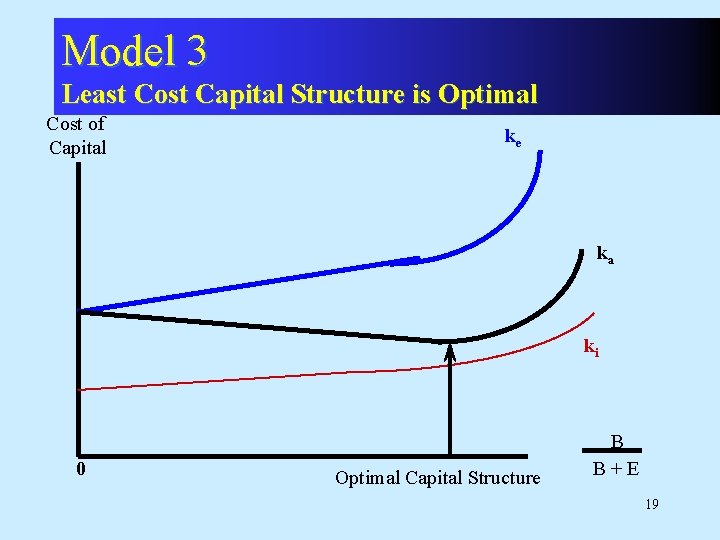 Model 3 Least Cost Capital Structure is Optimal Cost of Capital ke ka ki