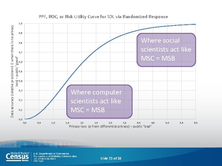 Data accuracy (relative precision=1. 0 when there is no privacy loss) – public “good”